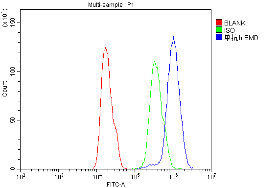 Flow Cytometry analysis of A431 cells using anti-Emerin antibody (M00714). Overlay histogram showing A431 cells stained with M00714 (Blue line).The cells were blocked with 10% normal goat serum. And then incubated with mouse anti-Emerin Antibody (M00714,1μg/1x106 cells) for 30 min at 20°C. DyLight®488 conjugated goat anti-mouse IgG (BA1126, 5-10μg/1x106 cells) was used as secondary antibody for 30 minutes at 20°C. Isotype control antibody (Green line) was mouse IgG (1μg/1x106) used under the same conditions. Unlabelled sample (Red line) was also used as a control.
