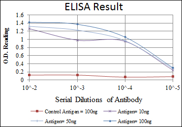 ELISA validation of SNAI1 using Anti-SNAI 1 Monoclonal Antibody (M00716)