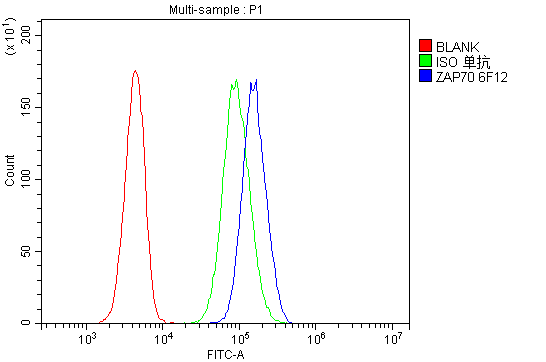  Flow Cytometry analysis of 293T cells using anti-ZAP70 antibody (M00754-4)