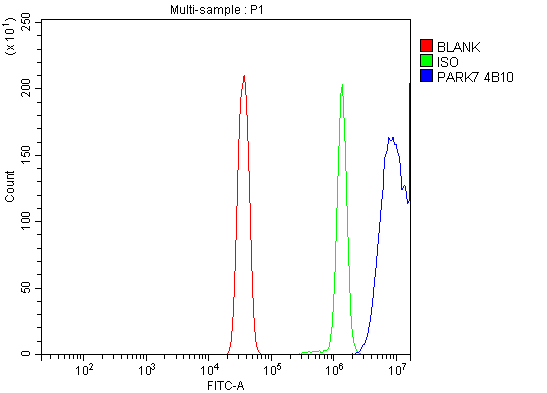 m00757 4 dj1 primary antibodies fcm testing 6
