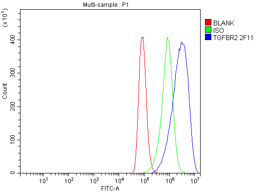 m00759 2 tgfbr2 primary antibodies fcm testing 6