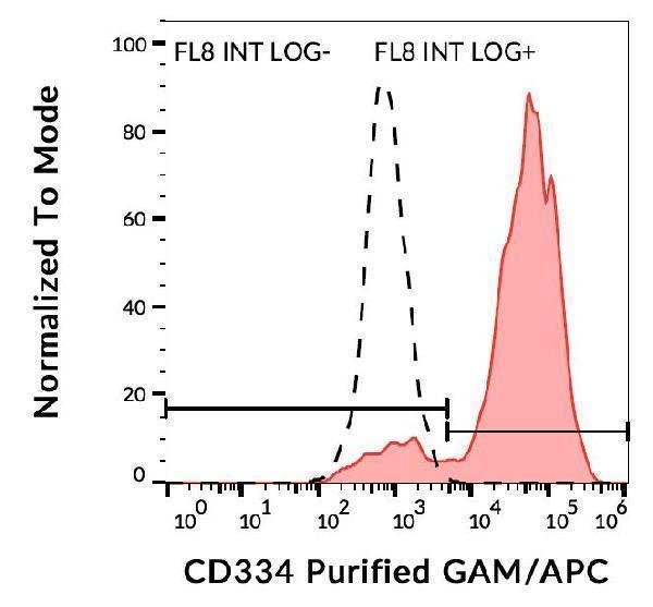 Flow cytometry analysis (surface staining) of CD334 transfectants with anti-CD334 (4FR6D3) purified / GAM-APC