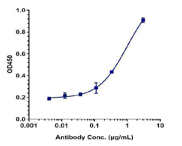 Immobilized human FGFR4 FC at 2 &mug/mL can bind Anti-FGFR4/CD334 Reference Antibody (U3-1784)