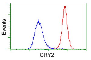 m00792 1 anti cry2 mouse monoclonal antibody clone id oti1h5 flow cytometry testing 10