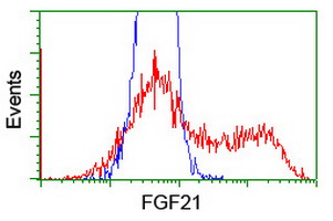 m00802 1 anti fgf21 mouse monoclonal antibody clone id oti2f10 flow cytometry testing 10