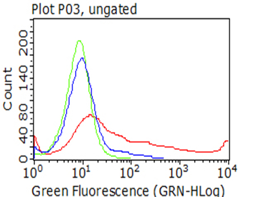 m00812 3 anti cd163 mouse monoclonal antibody clone id oti3c1 flow cytometry testing 3