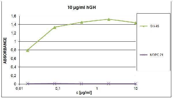 ELISA of human growth hormone using mouse monoclonal antibody GH-45