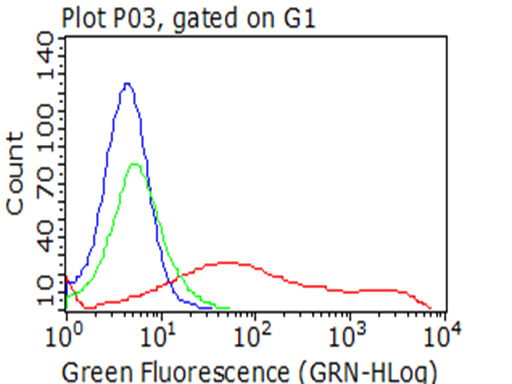 Flow cytometric analysis of living 293T cells transfected with TNFRSF9 overexpression plasmid