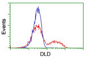 m00870 1 anti lipoamide dehydrogenase dld mouse monoclonal antibody clone id oti5g7 flow cytometry testing 4