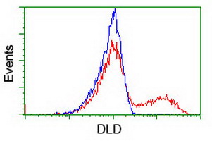 m00870 anti lipoamide dehydrogenase dld mouse monoclonal antibody clone id oti6d5 flow cytometry testing 9