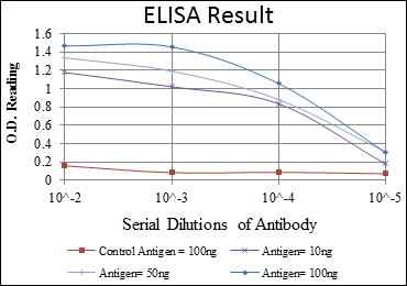 ELISA validation of GCK using Anti-Glucokinase GCK Monoclonal Antibody (M00884)