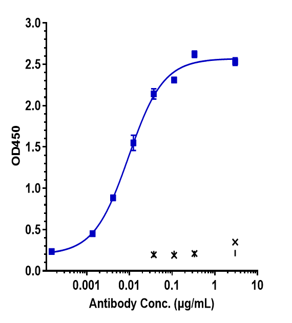 Immobilized human GM CSF Nhis at 2 &mug/mL can bind Anti-CSF2/GM-CSF Reference Antibody (lenzilumab)