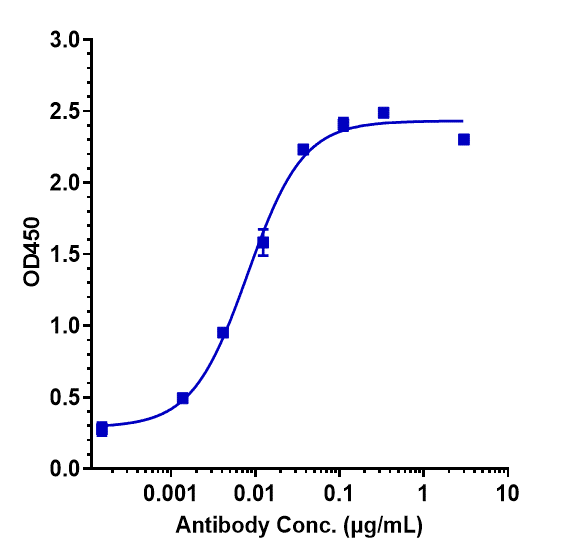 Immobilized human GM CSF Nhis at 2 &mug/mL can bind Anti-CSF2/GM-CSF Reference Antibody (namilumab)