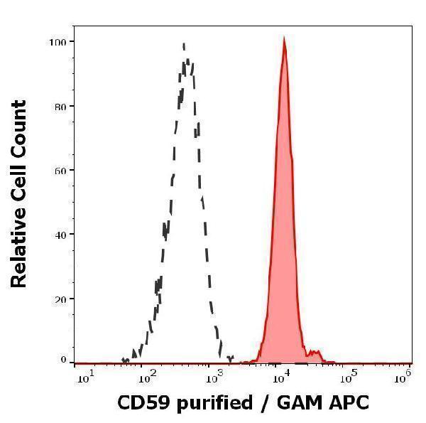 Separation of human neutrophil granulocytes (red-filled) from human CD59 negative blood debris (black-dashed) in flow cytometry analysis (surface staining) of human peripheral blood stained using anti-human CD59 (MEM-43/5) purified antibody (concentration in sample 0