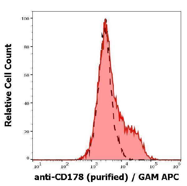 Separation of FasL transfected L5178Y cells stained using anti-human CD178 (NOK-1) purified antibody (concentration in sample 9 µg/ml, GAM APC, red-filled) from FasL transfected L5178Y cells unstained by primary antibody (GAM APC, black-dashed) in flow cytometry analysis (surface staining)
