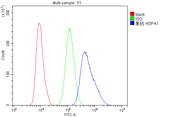 Flow Cytometry analysis of U20S cells using anti-Hsp70 antibody (M00949-2). Overlay histogram showing U20S cells stained with M00949-2 (Blue line).The cells were blocked with 10% normal goat serum. And then incubated with mouse anti-Hsp70 Antibody (M00949-2,1μg/1x106 cells) for 30 min at 20°C. DyLight®488 conjugated goat anti-mouse IgG (BA1126, 5-10μg/1x106 cells) was used as secondary antibody for 30 minutes at 20°C. Isotype control antibody (Green line) was mouse IgG (1μg/1x106) used under the same conditions. Unlabelled sample (Red line) was also used as a control.
