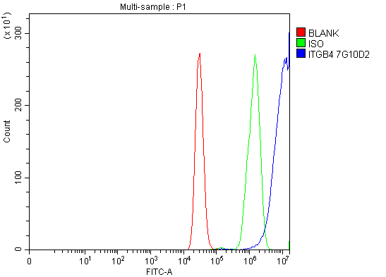  Flow Cytometry analysis of MCF-7 cells using anti-ITGB4 antibody (M01015-2)