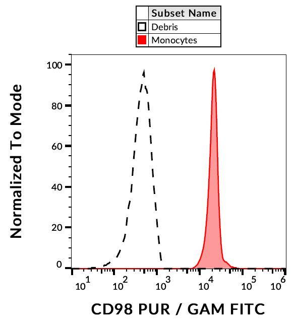 Flow cytometry analysis (surface staining) of human peripheral blood monocytes with anti-human CD98 (MEM-108) purified, GAM-FITC