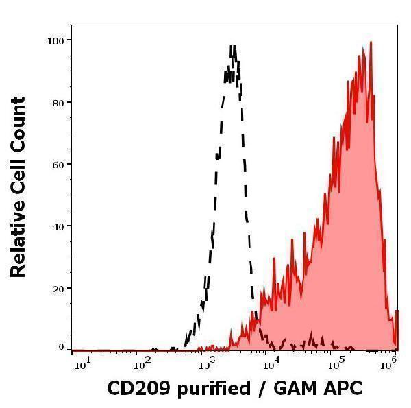 m01025 2 hu cd209 primary antibodies fc testing 1
