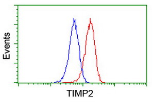 Flow cytometric Analysis of Jurkat cells