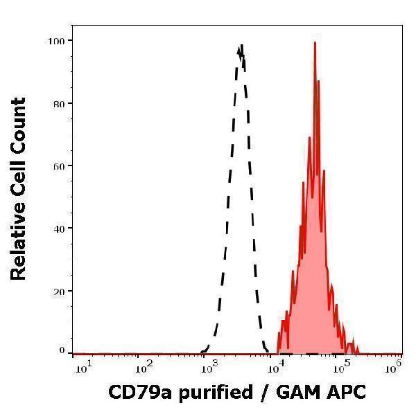Separation of human CD79a positive lymphocytes (red-filled) from neutrophil granulocytes (black-dashed) in flow cytometry analysis (intracellular staining) of human peripheral whole blood stained using anti-human CD79a (HM47) purified antibody (concentration in sample 4 µg/ml, GAM APC)