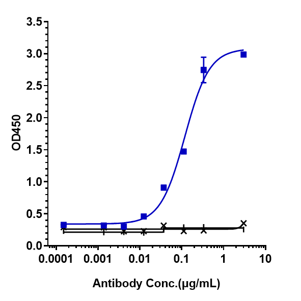 Immobilized human IL 5 His at 2 &mug/mL can bind Anti-IL-5 Reference Antibody (mepolizumab)