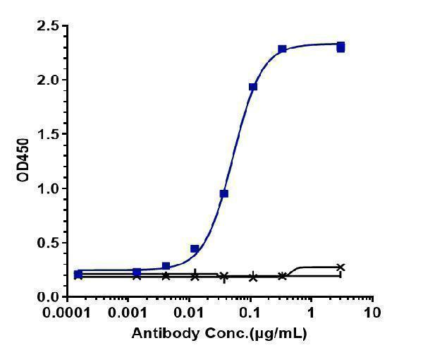 Immobilized human TSLP His at 2 &mug/mL can bind Anti-TSLP Reference Antibody (tezepelumab)