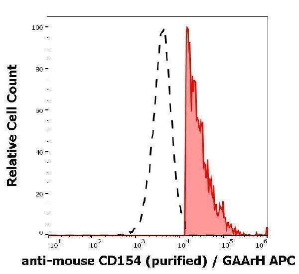Separation of CD154 positive cells (red-filled) from CD154 negative cells (black-dashed) in flow cytometry analysis (surface staining) of murine PMA, ionomycin and LPS stimulated splenocytes stained using anti-mouse CD154 (MR-1) purified antibody (concentration in sample 3 µg/ml, GAArH APC)