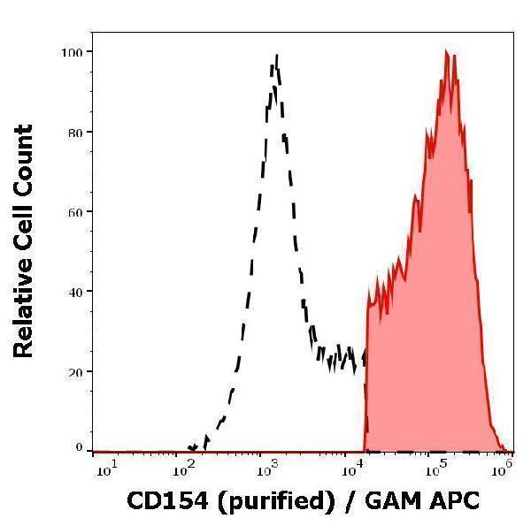 Separation of human CD154 positive cells (red-filled) from CD154 negative cells (black-dashed) in flow cytometry analysis (surface staining) of stimulated (PMA + ionomycin) peripheral blood mononuclear cells stained using anti-human CD154 (24-31) purified antibody (concentration in sample 2 µg/ml) GAM APC