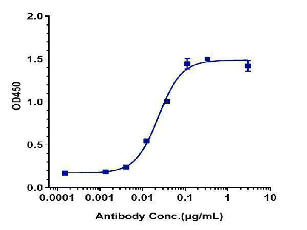 Immobilized human Complement Factor D