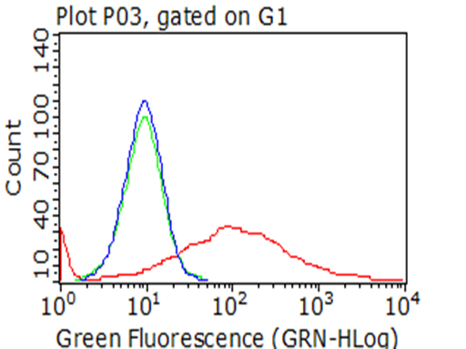 m01187 3 anti p75 ngf receptor ngfr mouse monoclonal antibody clone id oti2h6 flow cytometry testing 3