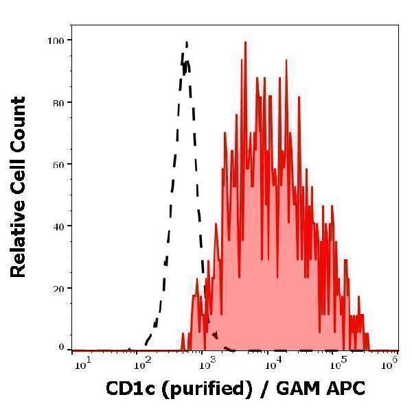 m01188 hu cd1c primary antibodies fc testing 2