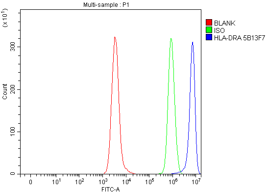m01195 4 hla dra primary antibodies fcm testing 7