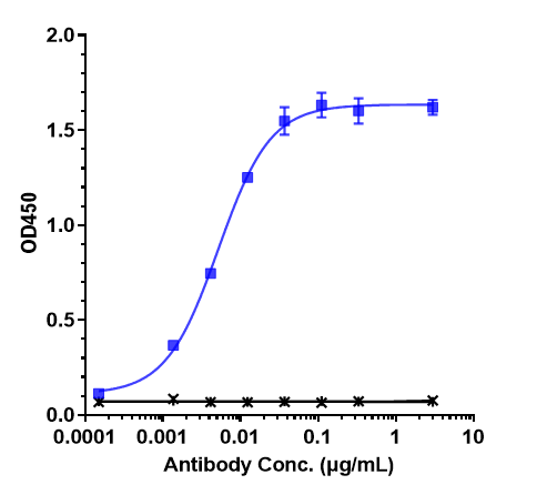 Immobilized human CD30 His at 2 &mug/mL can bind Anti-TNFRSF8/CD30 Reference Antibody (brentuximab)