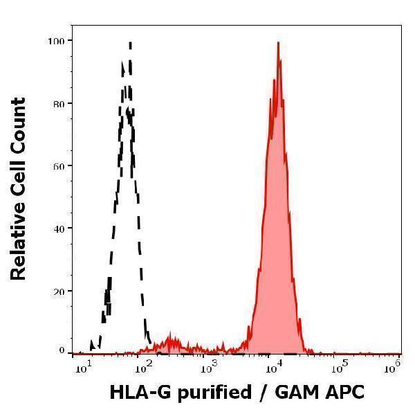 Separation of HLA-G trasnfected LCL cells (red-filled) from K562 cells (black-dashed) in flow cytometry analysis (surface staining) stained using anti-human HLA-G (MEM-G/9) purified antibody (concentration in sample 0