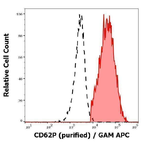 Separation of human thrombocytes (red-filled) from CD62P negative lymphocytes (black-dashed) in flow cytometry analysis (surface staining) of human peripheral whole blood stained using anti-human CD62P (AK4) purified antibody (concentration in sample 1 µg/ml) GAM APC