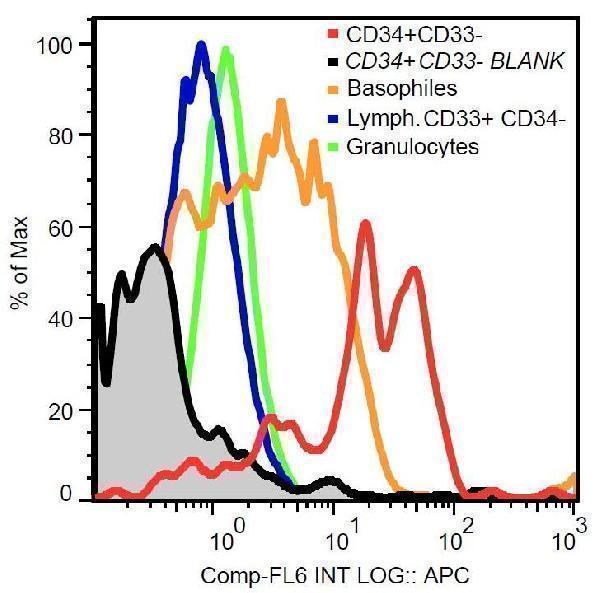 Flow cytometry (surface staining) of human peripheral blood cells with anti-CD117 (104D2) purified
