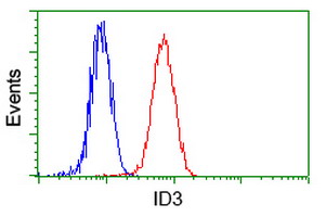 m01379 anti id3 mouse monoclonal antibody clone id oti5c7 flow cytometry testing 17