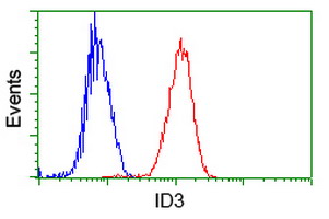 m01379 anti id3 mouse monoclonal antibody clone id oti5c7 flow cytometry testing 18