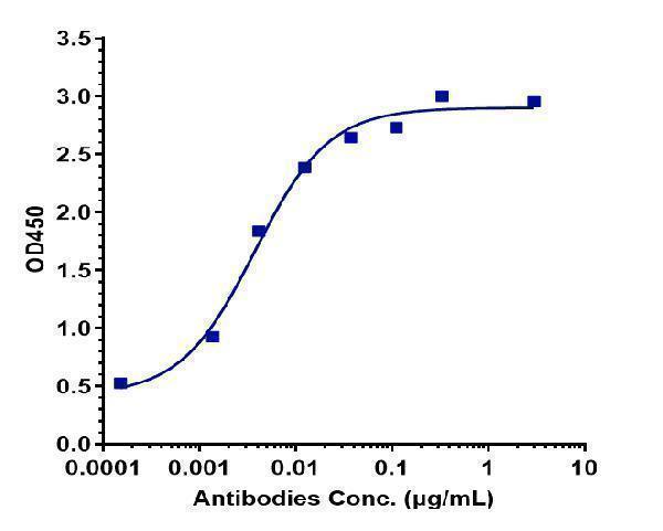 Immobilized human CD79b His at16 &mug/mL can bind Anti-CD79b Reference Antibody (polatuzumab)