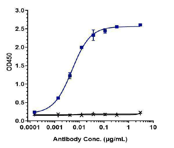 Immobilized human CD79b