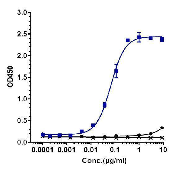 Immobilized human LIF His at 2 &mug/mL can bind Anti-LIF Reference Antibody (MSC-1)