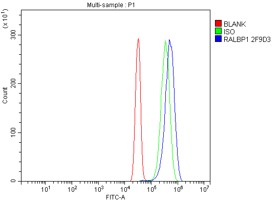 m01403 4 ralbp1 primary antibodies fcm testing 8