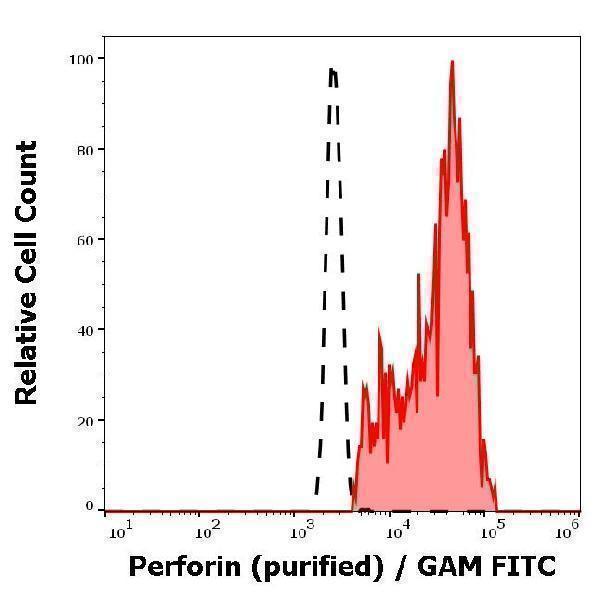 Separation of perforin positive lymphocytes (red-filled) from neutrophil granulocytes (black-dashed) in flow cytometry analysis (intracelluar staining) of human peripheral whole blood using anti-human perforin (dG9) purified antibody (concentration in sample 2 µg/ml, GAM FITC)