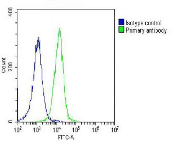 m01480 1 anti profilin 1 antibody fc testing 3