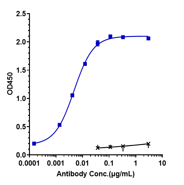 Immobilized human c MET His at 2 &mug/mL can bind Anti-HGFR/c-Met Reference Antibody (emibetuzumab)