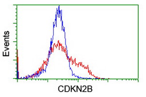 m01500 anti p15 ink4b cdkn2b mouse monoclonal antibody clone id oti3b6 flow cytometry testing 6