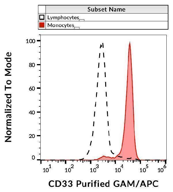 Flow cytometry analysis (surface staining) of human peripheral blood with anti-CD33 (WM53) purified, GAM-APC