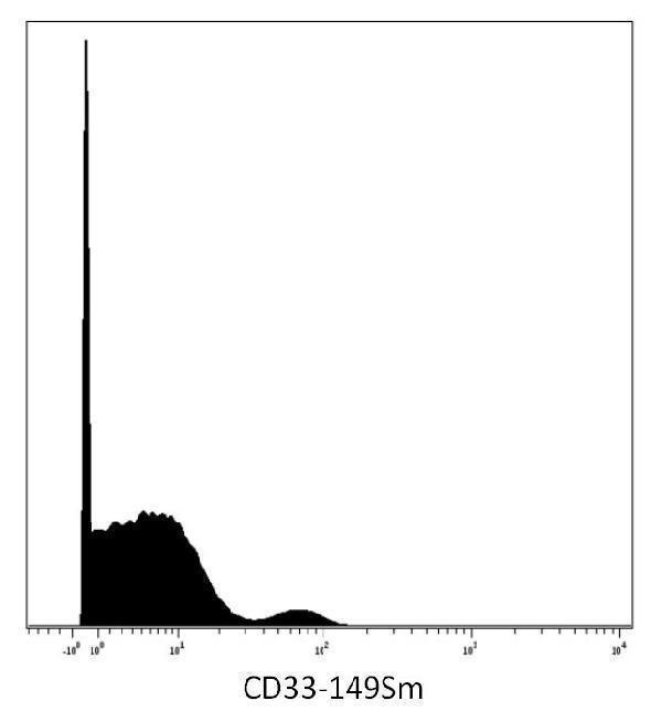 Mass cytometry (surface staining) of human peripheral blood with anti-CD33 (WM53) 149Sm