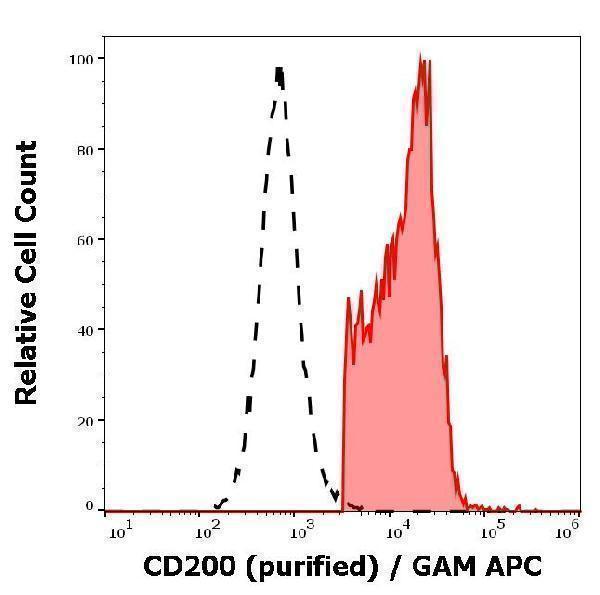 Separation of human CD200 positive CD3 negative lymphocytes (red-filled) from neutrophil granulocytes (black-dashed) in flow cytometry analysis (surface staining) of human peripheral whole blood stained using anti-human CD200 (OX-104) purified antibody (concentration in sample 4 µg/ml) GAM APC